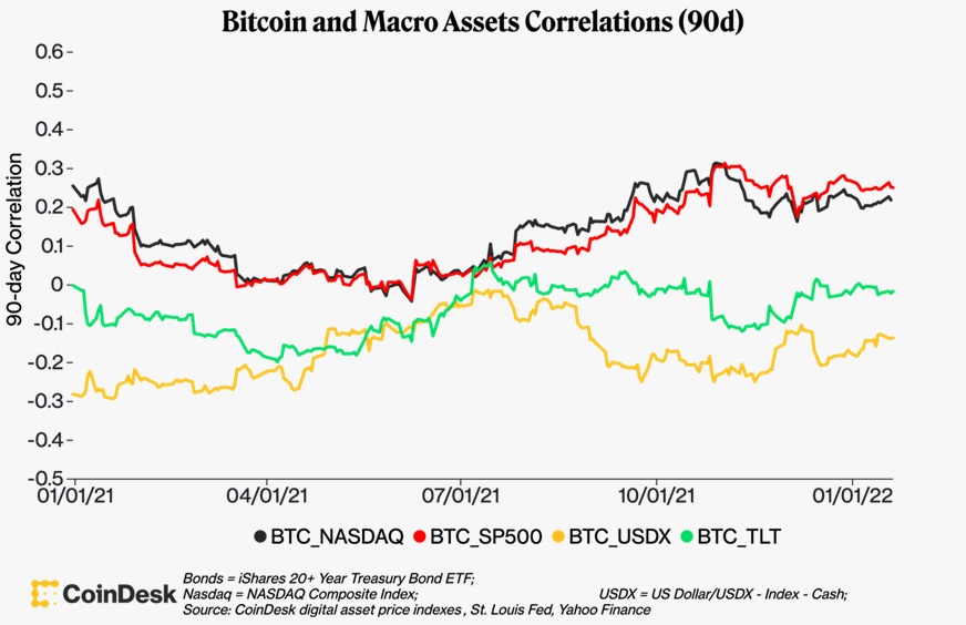 S&P 500, Nasdaq 100 ve Bitcoin arasındaki korelasyonun incelenmesi