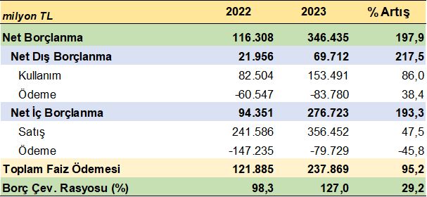 2023 yılı Mayıs ayı Merkezi Yönetim Bütçe ve Kamu Finansmanı sonuçlarının değerlendirilmesi