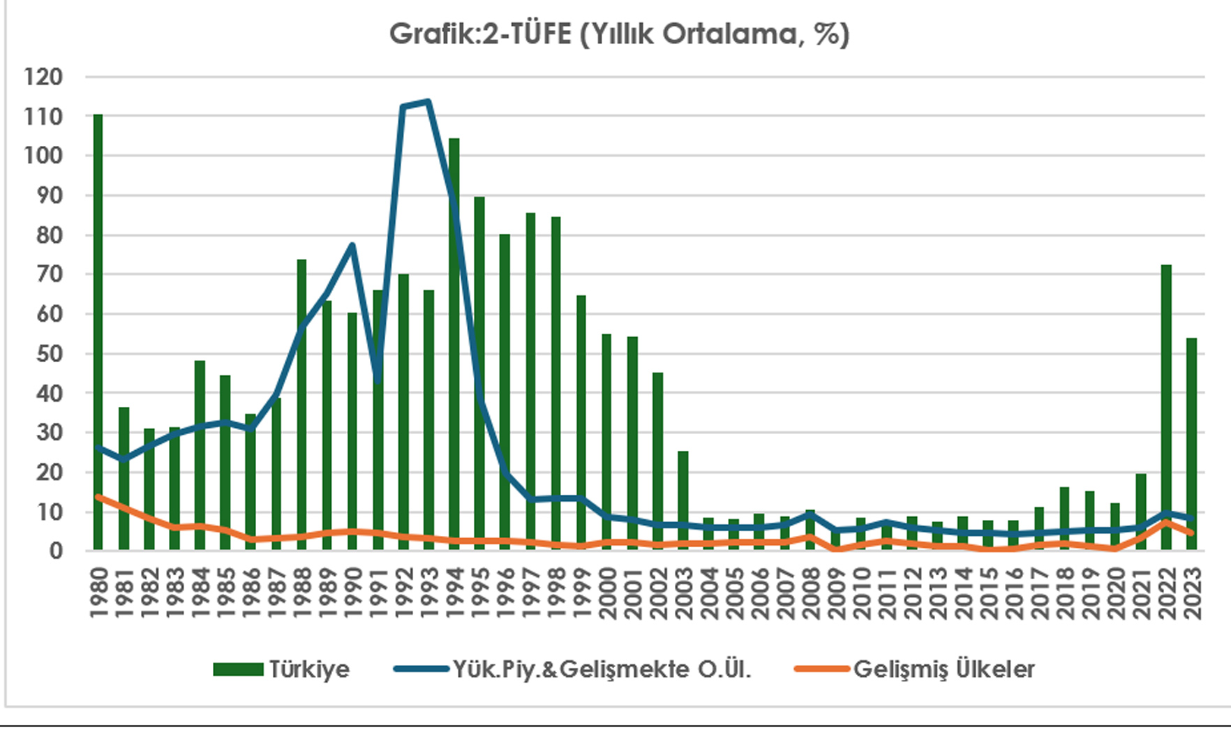 1980-2023 döneminde Türkiye’nin karşılaştırmalı büyüme ve enflasyon performansı